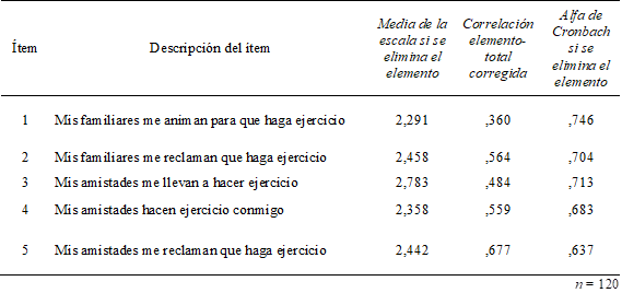Presentación y descripción analítica de la confiabilidad de la Escala de Apoyo Social para el Ejercicio versión adaptada para adultas mayores de la comunidad.