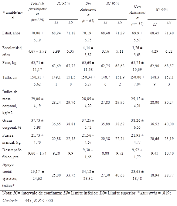 Características personales y antropometría de las adultas mayores de la comunidad de la muestra completa y de acuerdo a la percepción de la autonomía para el ejercicio en espacios abiertos.