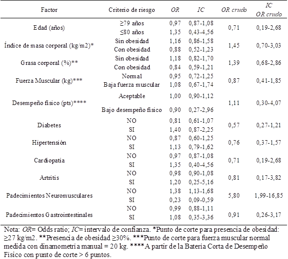 Riesgo relativo hacia “falta de autonomía” para la realización de ejercicio en espacios abiertos de adultas mayores.