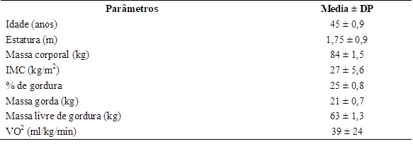 Parâmetros da composição corporal dos corredores.