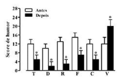 Valores médios ± desvio padrão dos scores de humor dos corredores antes e depois da da sessão de Hatha Yóga para os parâmetros de tensão (T), depressão (D), raiva (R), vigor (V), fadiga (F) e confusão mental (C). * p< 0,01 para teste “t “de student pareado.