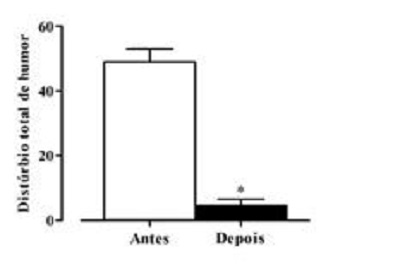 Valores médios ± desvio padrão dos scores do distúrbio total de humor antes e depois da pratica de uma sessão de Hatha Yóga.* p< 0,01 para teste “t “de student pareado.