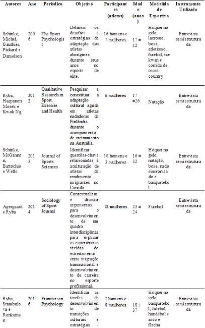 Resultados descritivos dos participantes dos estudos.