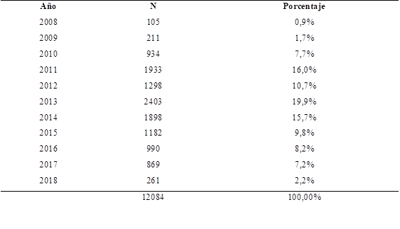 Registro de participantes por a&ntilde;o.