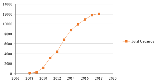 de crecimiento de usuarios registrados