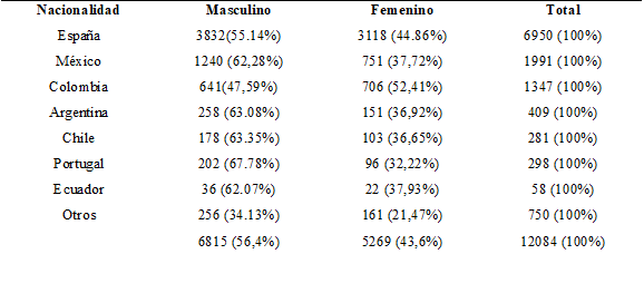 Participantes por g&eacute;nero y nacionalidad.