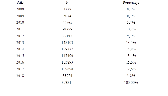 Distribuci&oacute;n de sucesos por a&ntilde;o.