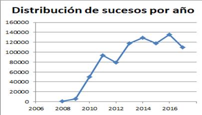  Distribuci&oacute;n de Sucesos por A&ntilde;o