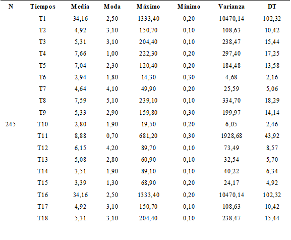 Tiempos empleados en &iacute;tems por usuarios identificados.