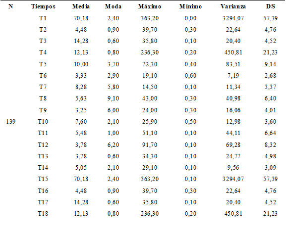 Tiempos empleados en &iacute;tems por usuarios an&oacute;nimos.