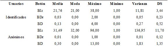 Pulsaciones realizadas en el rat&oacute;n.