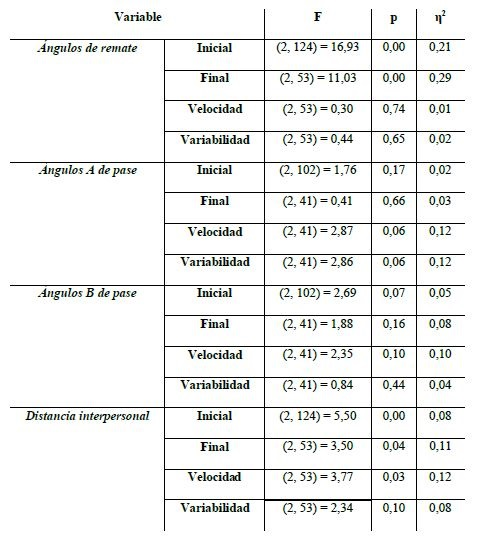 Resultados del an&aacute;lisis de cada variable en relaci&oacute;n a cada una de las tres decisiones.