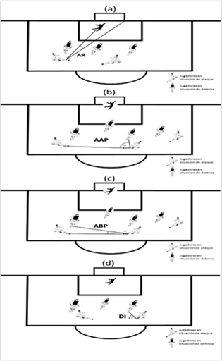 Ilustraci&oacute;n del &aacute;ngulo de remate (a), &aacute;ngulo A de pase (b), &aacute;ngulo B de pase (c), y distancia interpersonal (d).