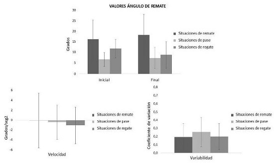 Valores medios de los &aacute;ngulos iniciales y finales de remate, velocidades y variabilidades en situaciones de remate, pase y regate