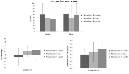 Valores medios de los &aacute;ngulos A de remate iniciales y finales, velocidades y variabilidades en situaciones de remate, pase y regate
