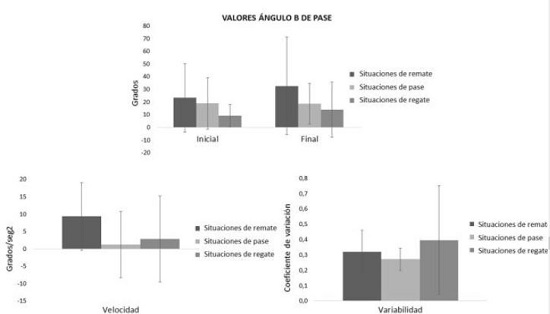 Valores medios de los &aacute;ngulos B de remate iniciales y finales, velocidades y variabilidades en situaciones de remate, pase y regate