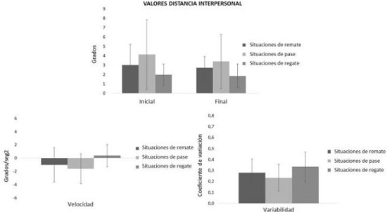 Valores medios de las distancias interpersonales iniciales y finales, velocidades y variabilidades en situaciones de remate, pase y regate