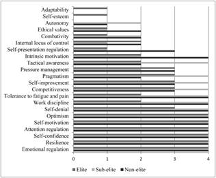 Results for characteristics of mental toughness by athletes’ level of achievement.