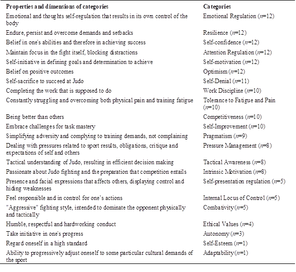Mental toughness attributes perceived by Judo competitors.