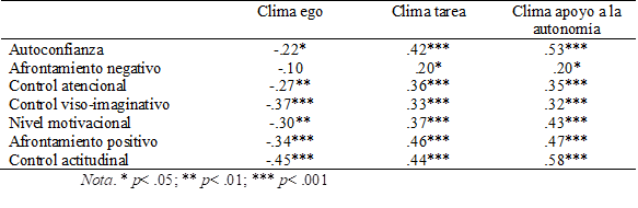 Nivel de correlaci&oacute;n (Pearson)
