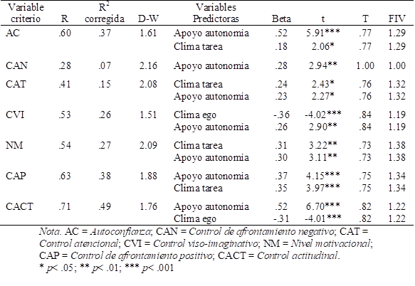 An&aacute;lisis de regresi&oacute;n lineal (pasos sucesivos).