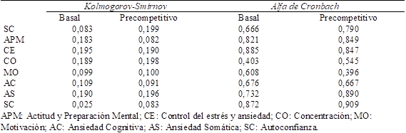 Normalidad y fiabilidad de las variables psicol&oacute;gicas estudiadas.