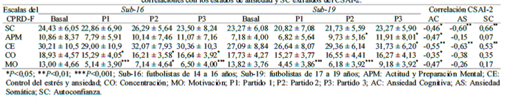 Medias + desviaciones est&aacute;ndar de las caracter&iacute;sticas psicol&oacute;gicas de los jugadores de f&uacute;tbol tanto basales como previos a competici&oacute;n y correlaciones con los estados de ansiedad y SC extra&iacute;dos del CSAI-2.