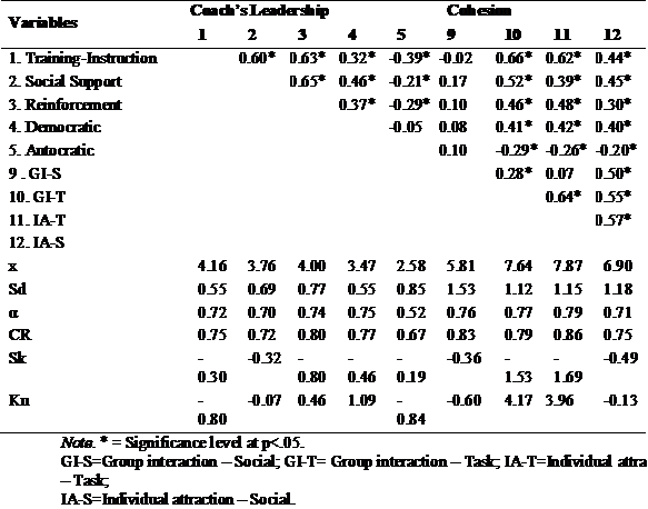 Descriptive statistics and bivariate correlation of study variables (n = 120.)
