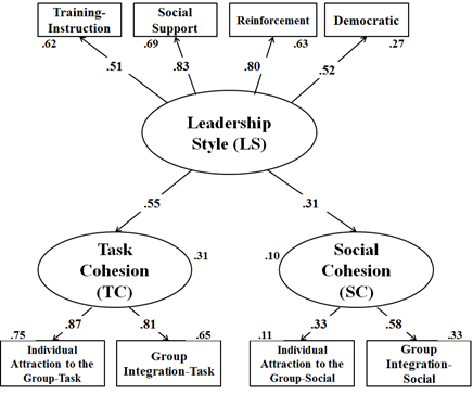 Structural equation model of the effect of coach's leadership style (LS) over social (SC) and task cohesion (TC) of futsal athletes from Paran&aacute; state-Brazil.