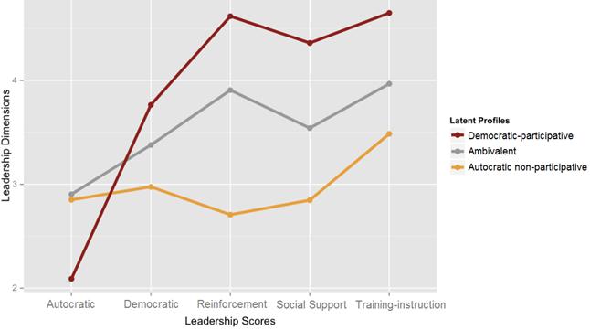Leadership profiles based on athlete&rsquo;s perception of coach behaviour in futsal athletes from Paran&aacute; state-Brazil.