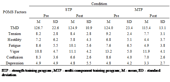 Descriptive results of POMS.