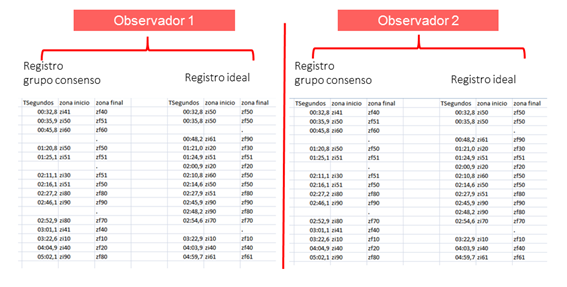 Alineación del registro ideal con el registro de un grupo por consenso, realizado por observador 1 y observador 2. 