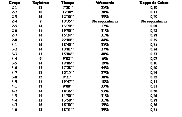 Número de multieventos, tiempo del registro, porcentaje de acuerdo y Kappa de Cohen entre los grupos de concordancia por consenso y el registro ideal. En la columna grupo, el primer número es el de integrantes y el segundo el identificador. El grupo 2.4 no cumple los requisitos de constancia intersesional.