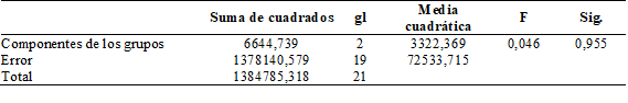 Tiempo empleado en el registro en función del tamaño del grupo por consenso: fuentes de variabilidad.
