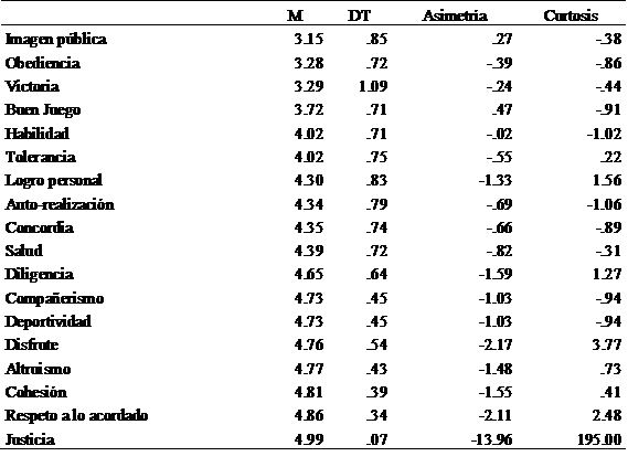 Estadísticos descriptivos para valores del entrenador.