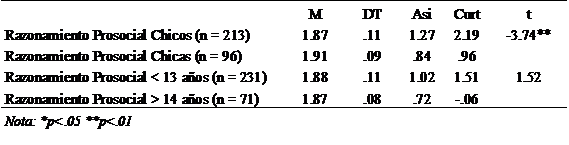 Estadísticos descriptivos para Razonamiento Prosocial en deportistas