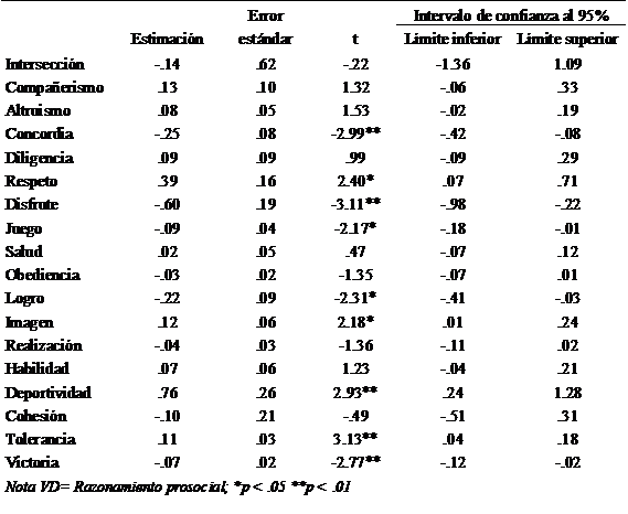 Análisis multinivel de los valores de los entrenadores sobre el razonamiento prosocial (controlando género y edad).