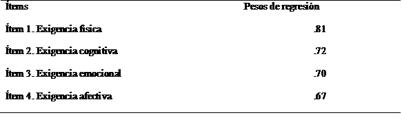 Pesos factoriales entre ítems.
