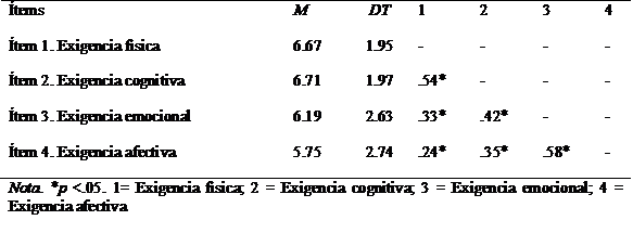 Estadísticos descriptivos y correlaciones bivariadas entre ítems del instrumento.