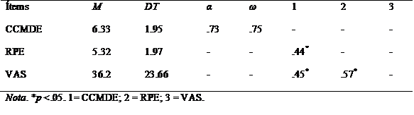 Estadísticos descriptivos y correlaciones con RPE y VAS.