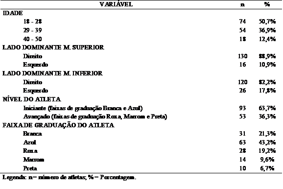 Características descritivas da amostra.