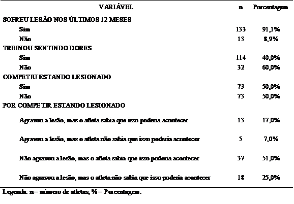 Dados retrospectivos da ocorrência de lesão nos últimos 12 meses.