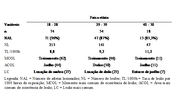 Incidência de lesão por idade.