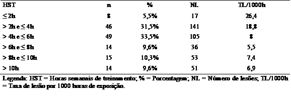 Incidência de lesão por horas semanais de treinamento.
