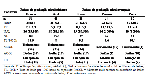 Incidência de lesão por faixa do atleta.