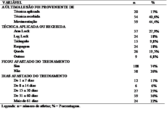 Dados retrospectivos da lesão mais recente.