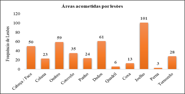 Áreas acometidas por lesões.
