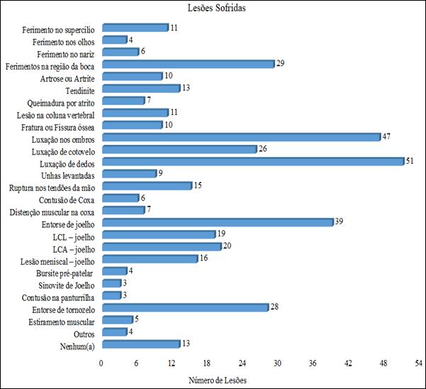 Incidência de lesões.