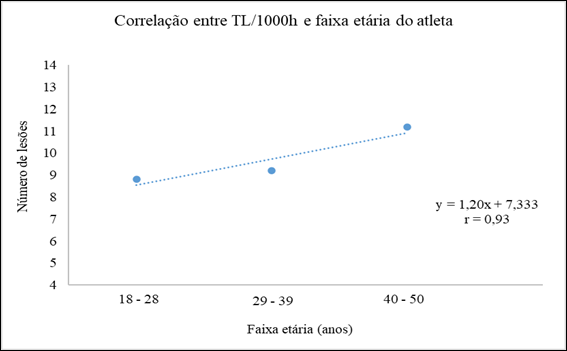 Correlação taxa de lesão por faixa etária.