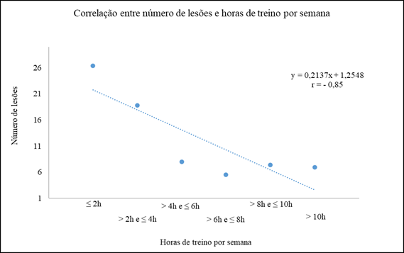 Correlação número de lesões por horas semanais de treinamento.